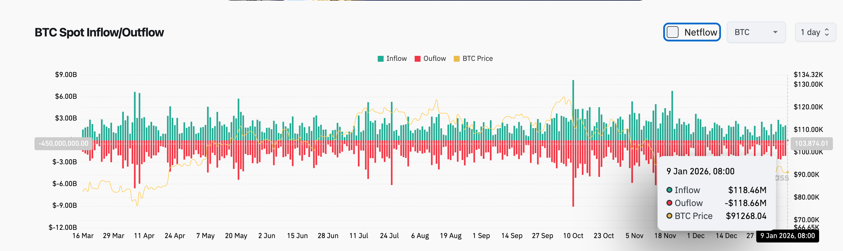 Bitget 每日早报(1月9日)|Zcash团队集体离职致ZEC超跌;约22.2亿美元的BTC和ETH期权于今日到期;美国1月3日当周初请失业金人数20.8万人 image 2