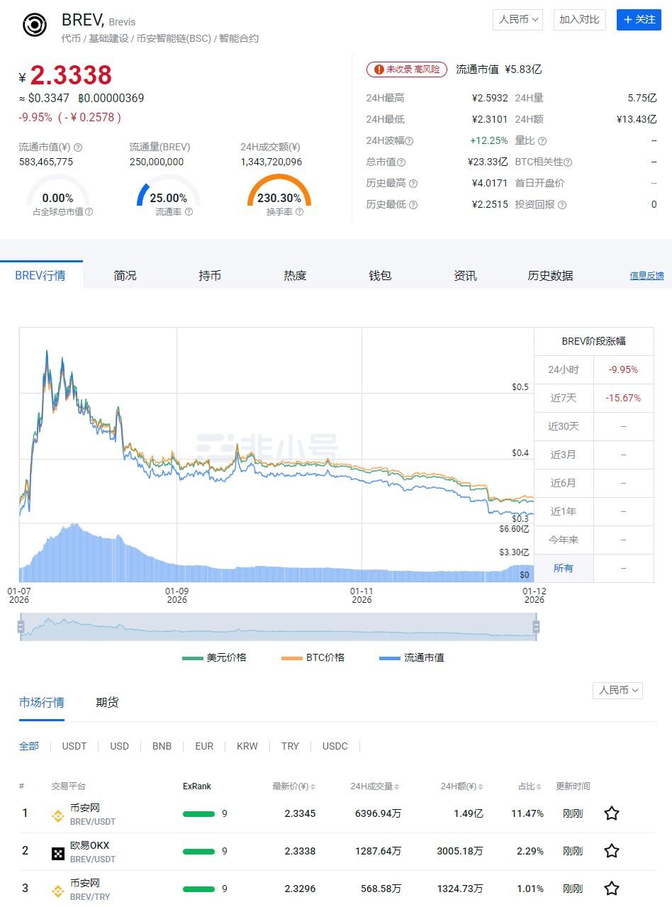 币安HODLer空投现已上线第60期项目Brevis（BREV）