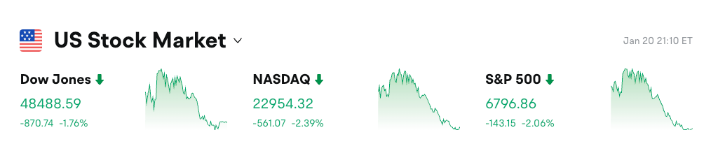 Bitget UEX 日报｜特朗普关税威胁升级，美股大跌;金银价格创历史新高;美联储主席人选即将敲定 (2026年01月21日) image 0