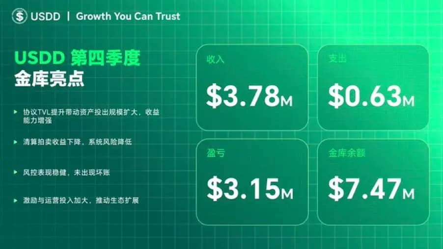 USDD 2025 年 Q4 表现优异   链上金融规模化扩张初显成效