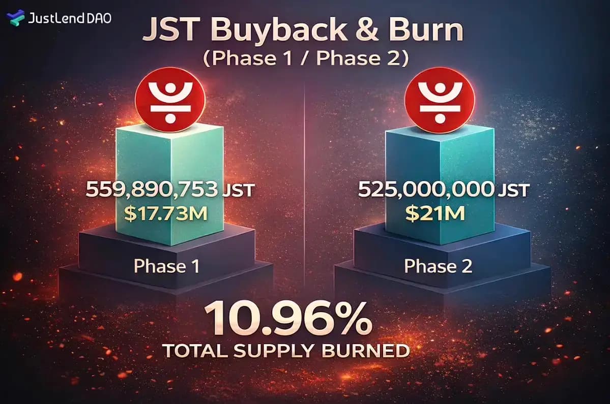 累计销毁 10.96%，价格上涨 38%：JST 以协议真实收益走出可持续通缩之路