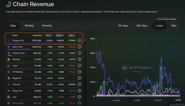 从 PolyMarket 到 Hyperliquid：App Chain 正在成为新 Alpha