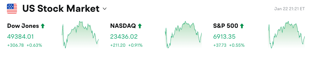Bitget UEX 日报|美股普涨金银创纪录;阿里重组芯片拟IPO;英特尔指引低于预期 (26年01月23日) image 0