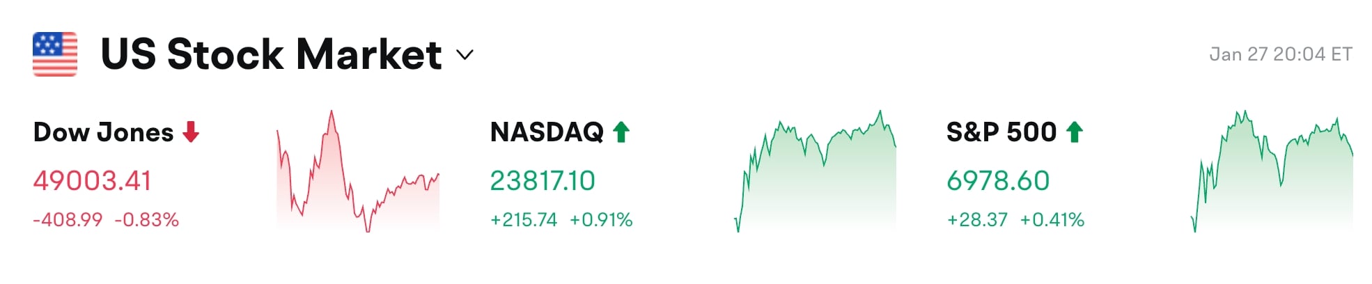 Bitget UEX 日报|特朗普言论推高金价;标普创历史新高;存储股业绩亮眼 (2026年1月28日) image 0