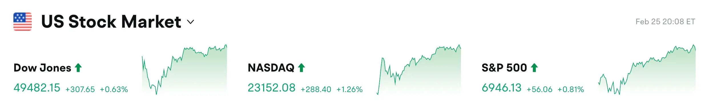 Bitget UEX 日报｜科技股连涨两日;英伟达Q4营收大涨75%;Circle暴涨35% (2026年02月26日) image 0