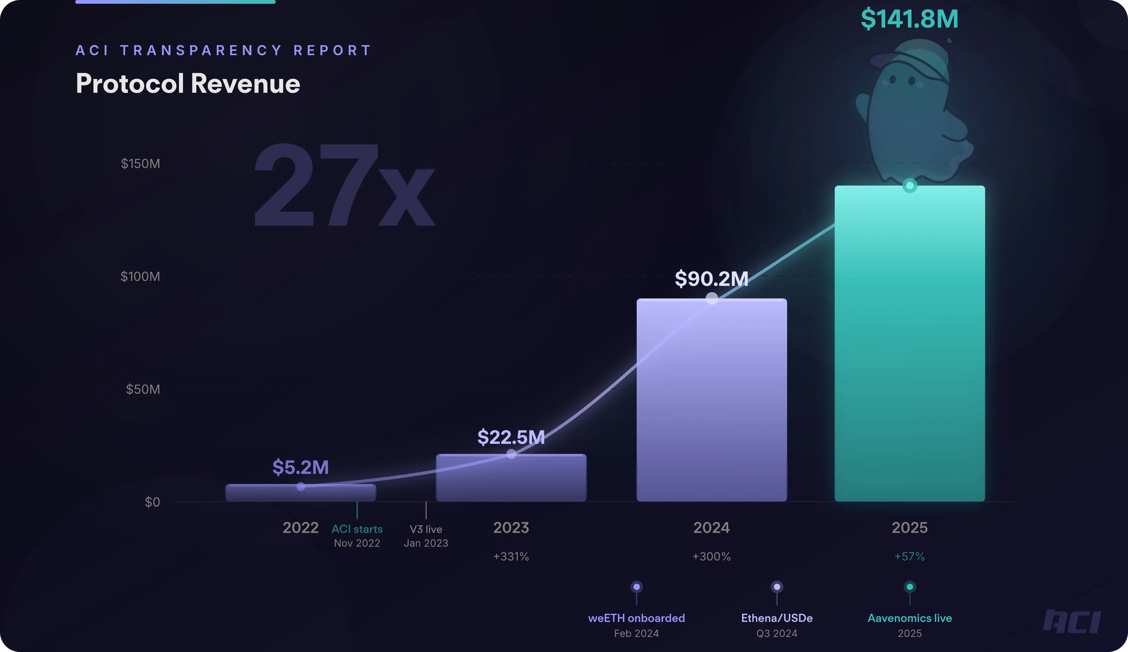 Protocol Revenue