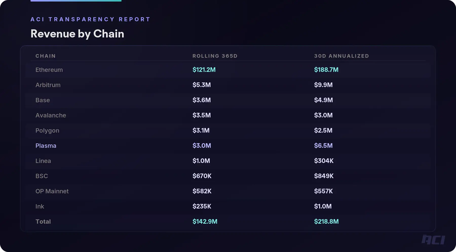 Revenue by Chain