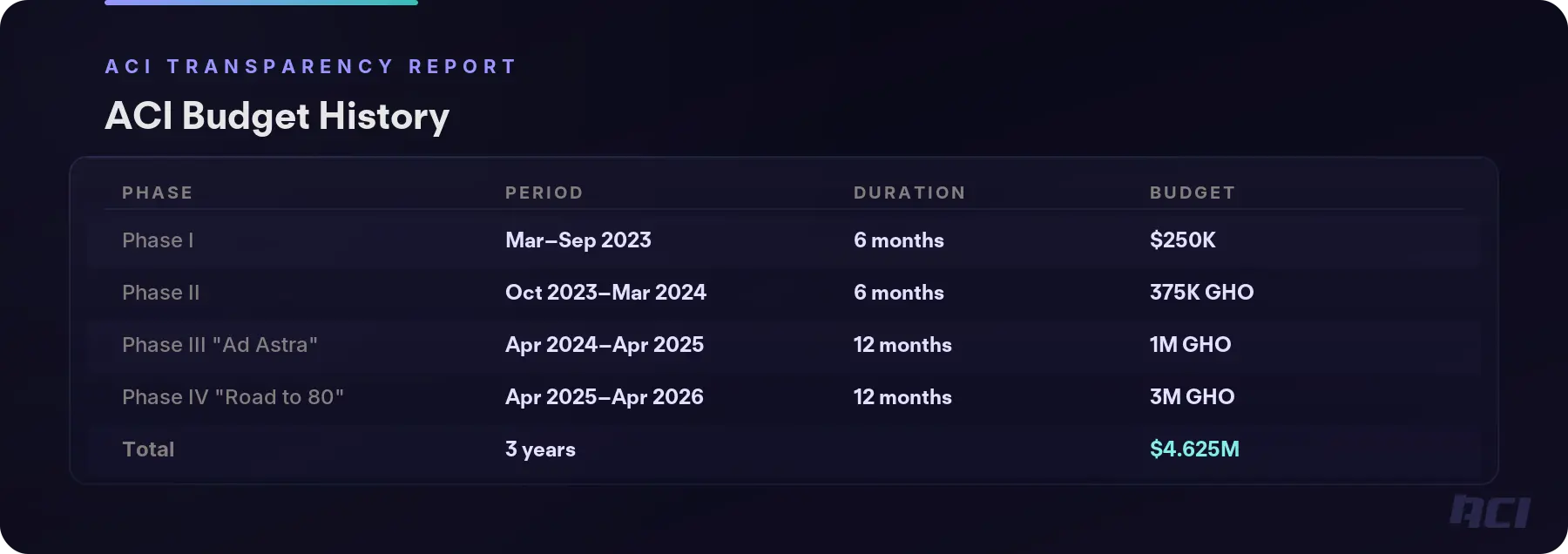 ACI Budget History
