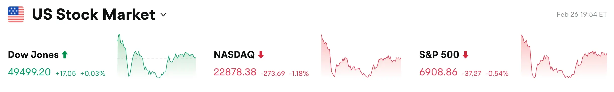Bitget UEX 日报｜伊美会谈积极进展;英伟达重挫超5%;戴尔指引超预期 (2026年02月27日) image 0