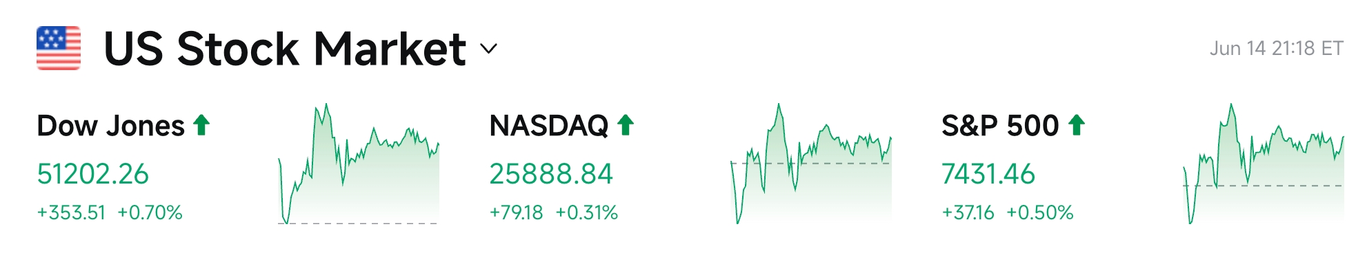 Bitget UEX 日报|美伊达成协议重新开放霍尔木兹海峡;SpaceX上市首日大涨19%市值破2万亿;亚太股市强劲,日韩领涨 (2026年06月15日) image 2