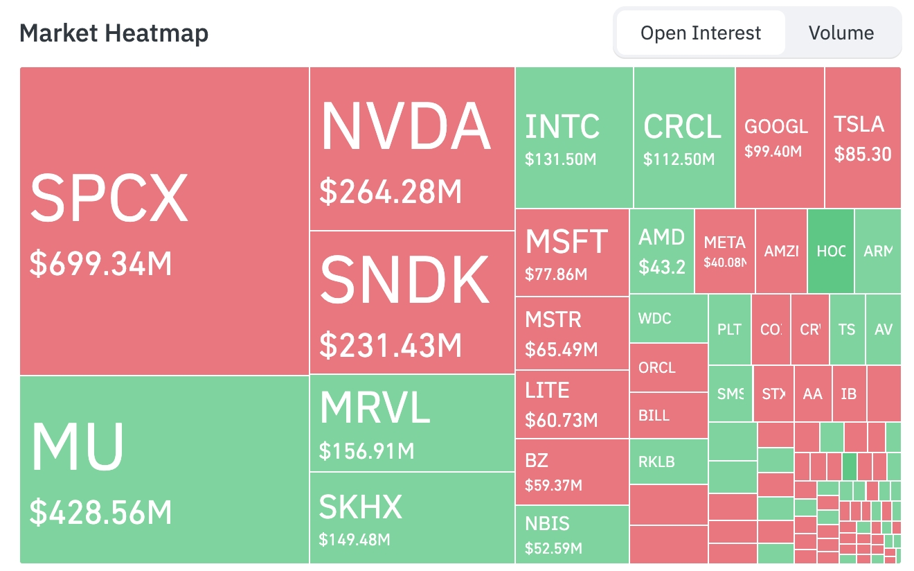 Bitget UEX 日报|沃什首秀转向鹰派,半数官员预计加息;美伊签署谅解备忘录缓和地缘风险;美三大指数回落,科技股承压 image 5