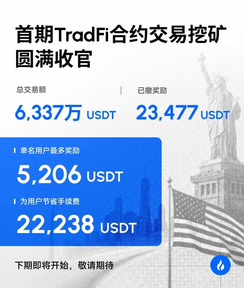火币HTX 首期 TradFi 合约挖矿活动收官：交易额突破 6337 万 USDT，单用户最高斩获 5206 USDT 奖励
