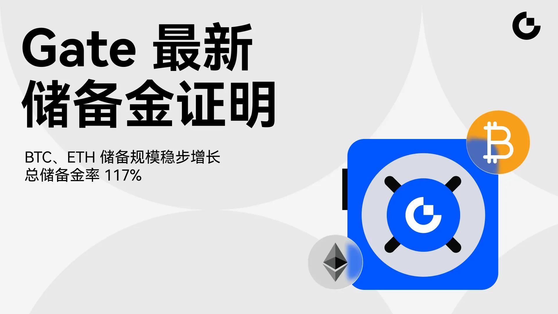 Gate 发布最新储备金报告：BTC、ETH 储备规模稳步增长，总储备金率 117% 持续领先