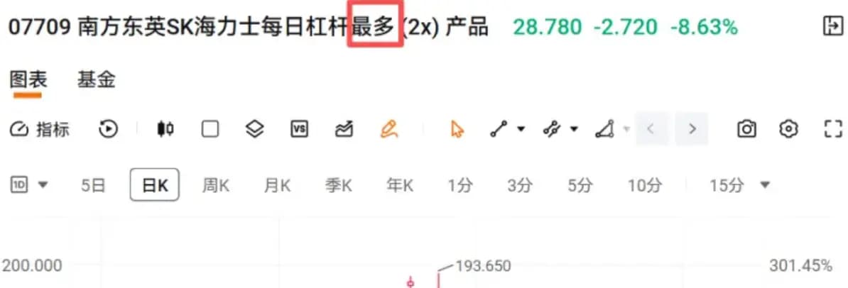 2倍做多海力士ETF（07709）改名，投资者还有回本希望吗？