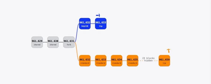 明明没有支持率，为什么Luke这些人还要分叉比特币？BIP-100已经宣布失败！