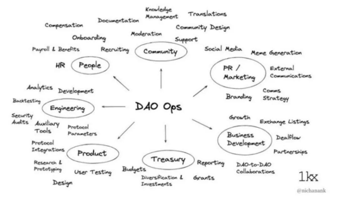 DAO