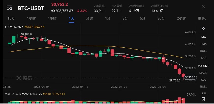 欧易研究院：比特币跌破3万美元，5月加息以来加密市场面临两大趋势