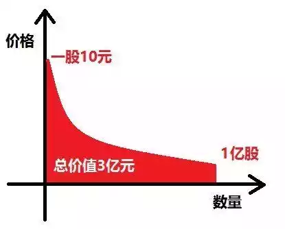 市值