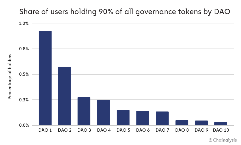 Chainalysis：Decentralize的DAO其实没那么去中心化