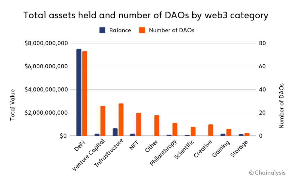 Chainalysis：Decentralize的DAO其实没那么去中心化