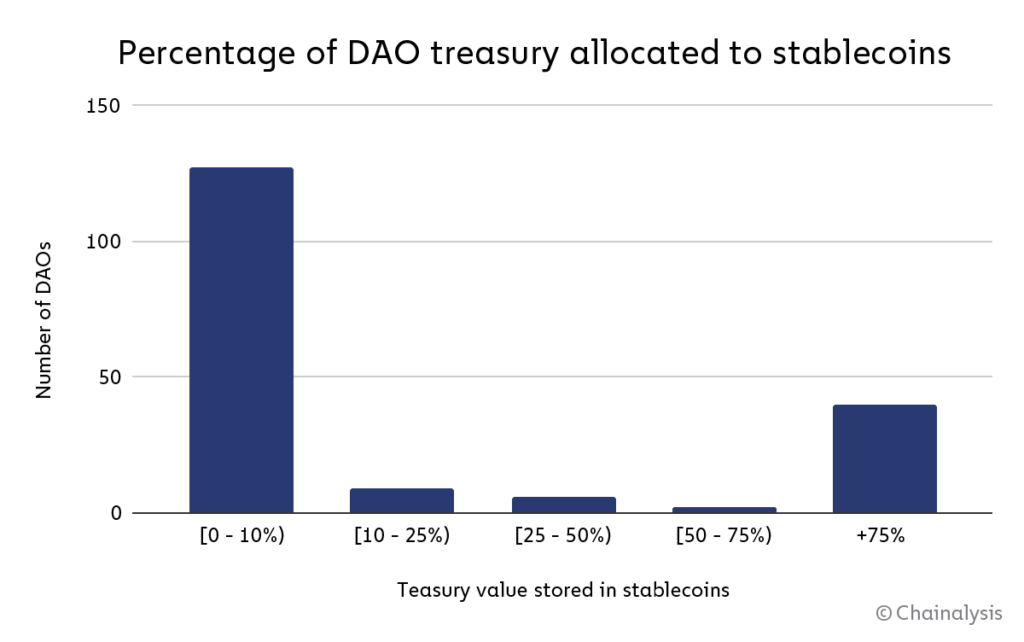 Chainalysis：Decentralize的DAO其实没那么去中心化