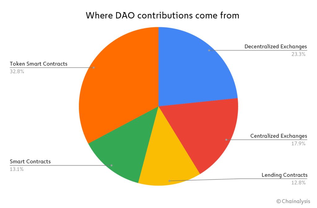 Chainalysis：Decentralize的DAO其实没那么去中心化