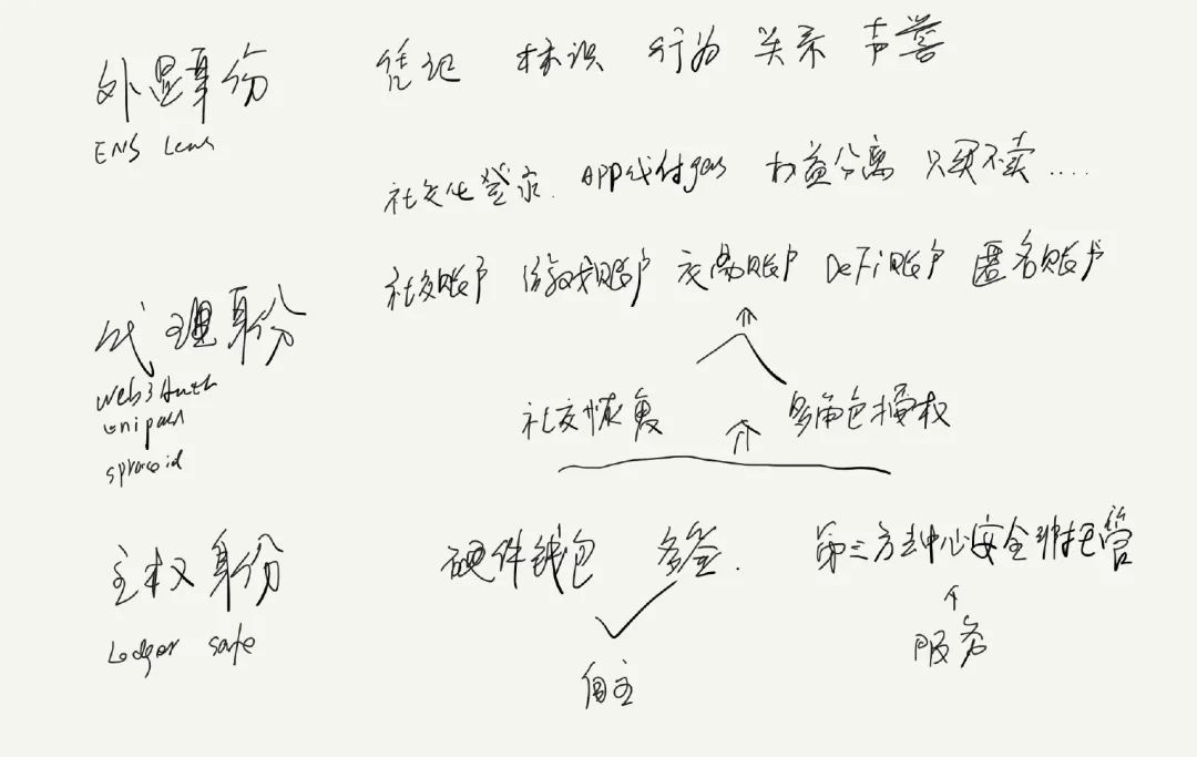 去中心化身份终局之战