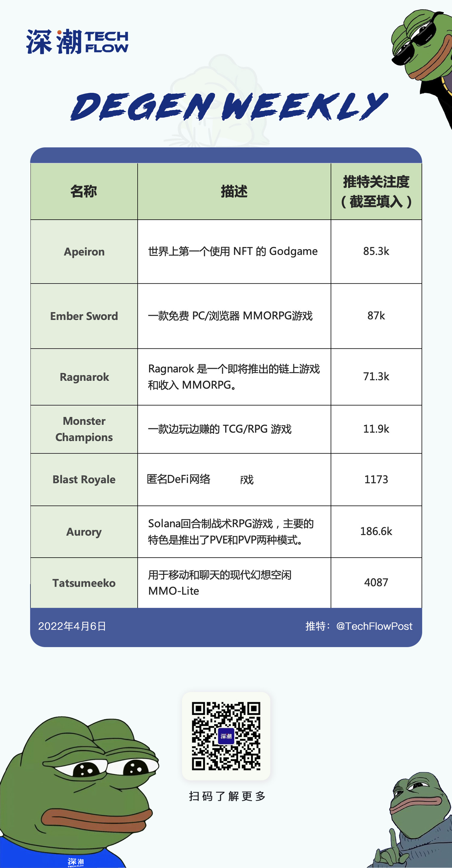 Degen Weekly：P2E链游，集合！