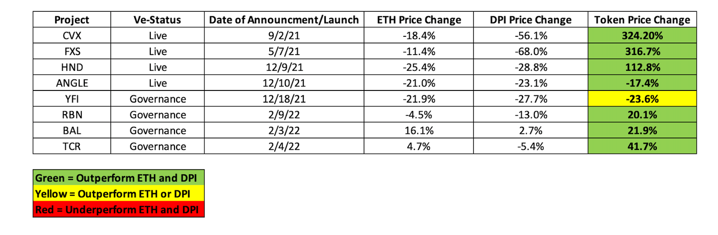 一文读懂veTokens