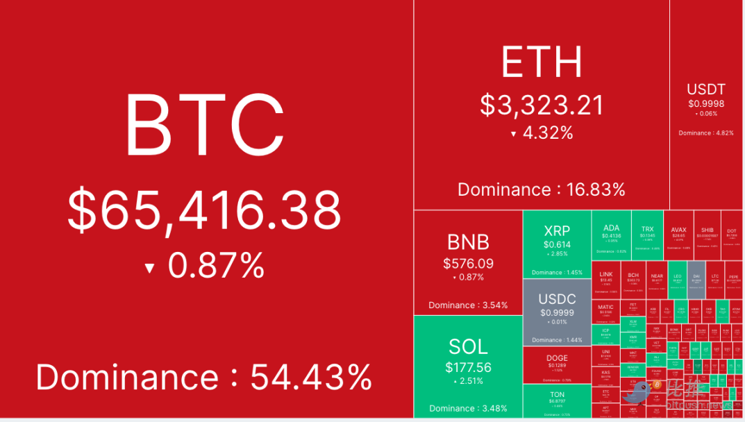 投资者聚焦 GDP 和 PCE 报告，加密市场在ETH ETF推出后出现盘整